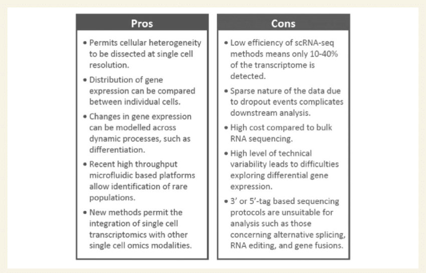 Advantages (Pros) and challenges (Cons) of single-cell sequencing technology.